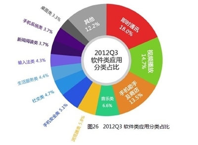 移动互联网报告 手机QQ是安卓用户首选滚动应用软件服务