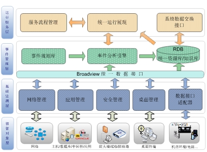 广通信达ITSM解决方案思路分析 优化IT服务管理的创新路径