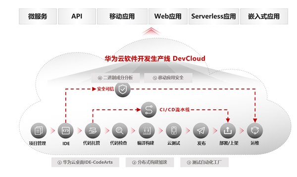华为云应用现代化 -- 从传统应用走向现代化应用